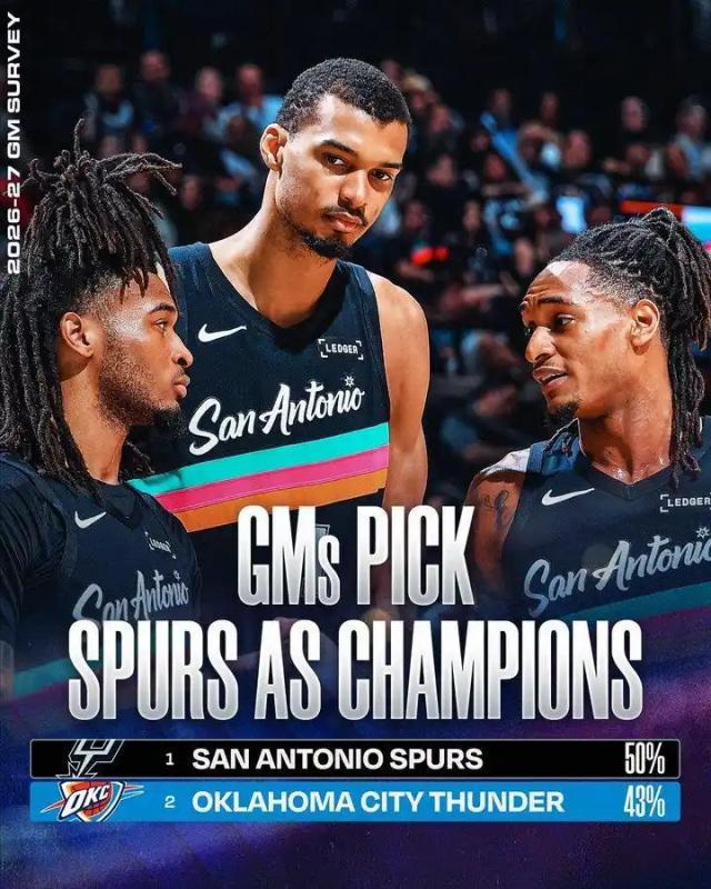 NBA总经理调查：马刺53%得票率最被看好夺冠